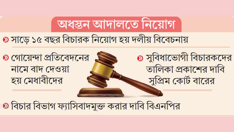 ২১৮৫ বিচারকের ১৮৪১ জনই আ.লীগ আমলের