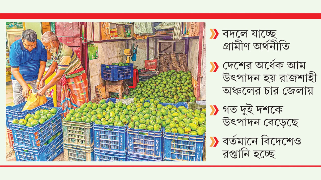 আম মৌসুমে রাজশাহী অঞ্চলে ১০ হাজার কোটি টাকার বাণিজ্য