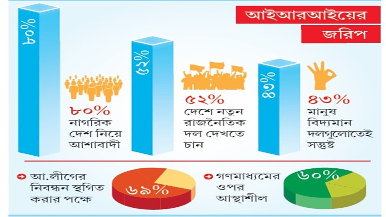 আওয়ামী লীগের নিবন্ধন স্থগিত করার পক্ষে ৬৯ শতাংশ মানুষ
