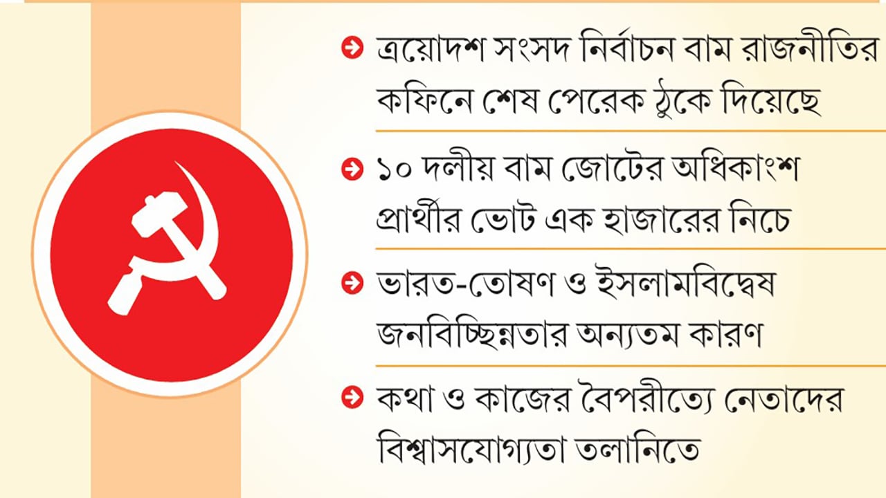 ক্ষমতার লেজুড়বৃত্তিতে বিলীয়মান বাম রাজনীতি