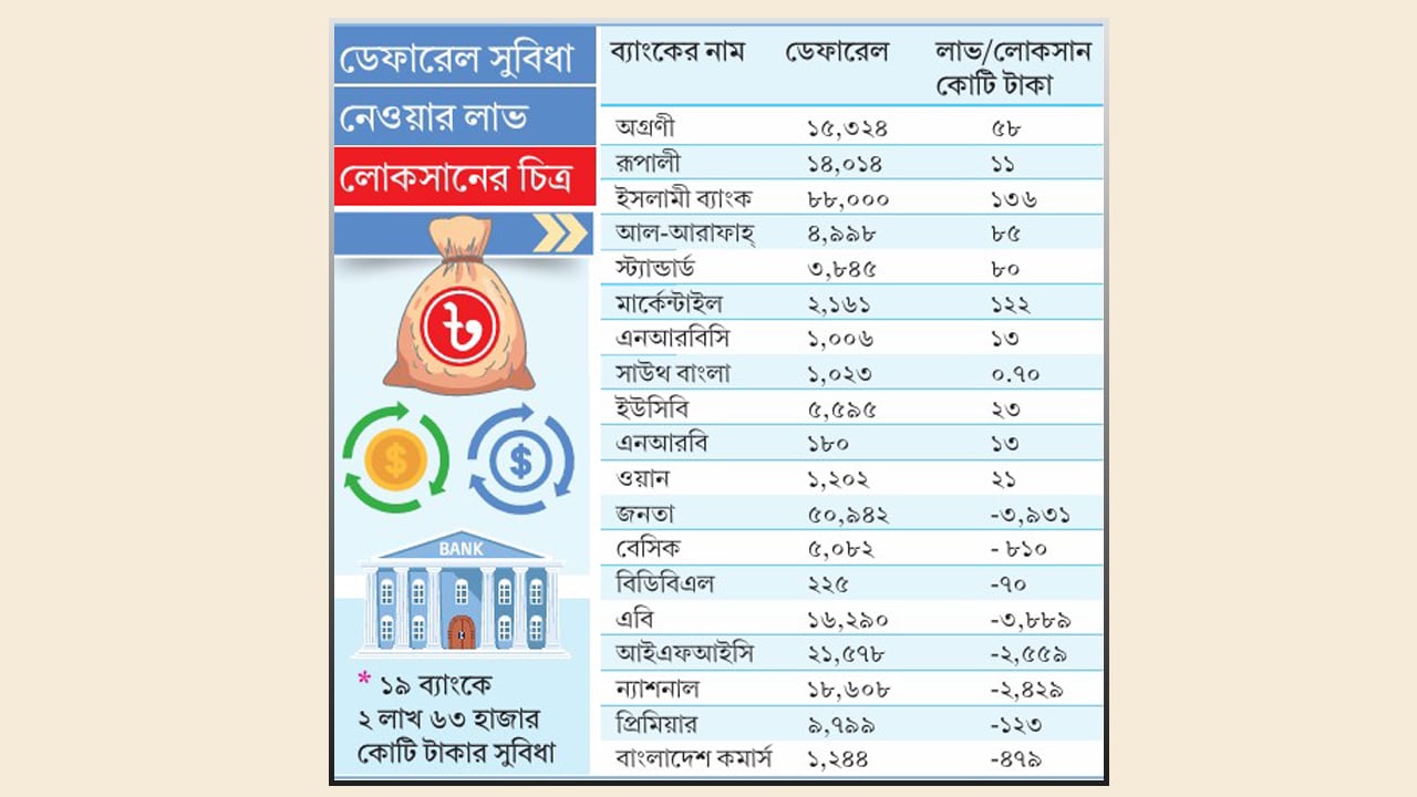 ডেফারেল সুবিধা নিয়ে মুনাফায় ১১ ব্যাংক, লোকসানে ৮টি