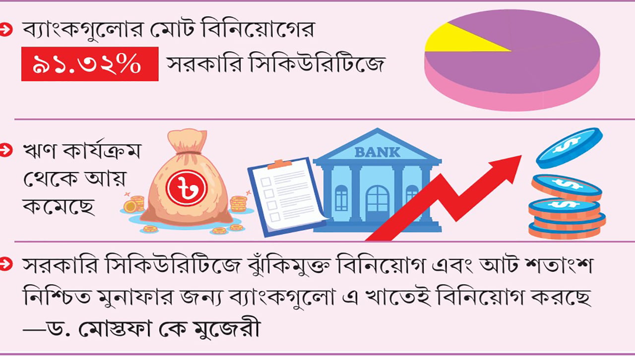 ব্যাংকের বিনিয়োগ সরকারমুখী
