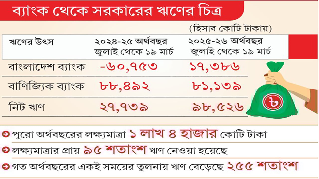 সাড়ে আট মাসে ব্যাংক থেকে সরকারের ঋণ ৯৮ হাজার কোটি টাকা