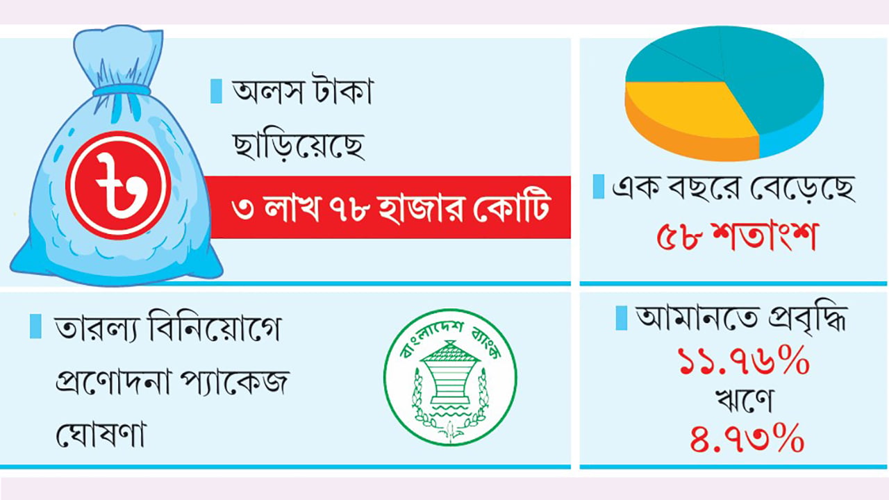 সুদহার বাড়ায় বিনিয়োগে খরা ব্যাংকে অলস টাকার পাহাড়