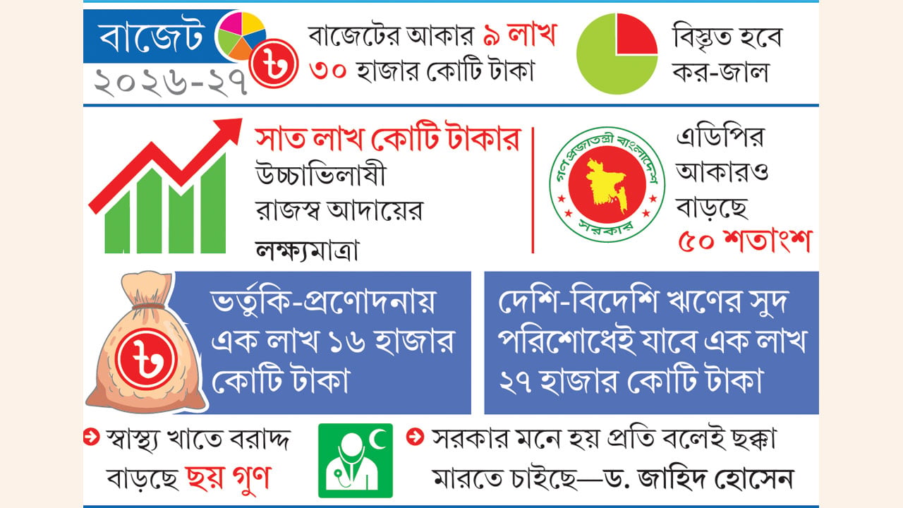 বহুমাত্রিক চ্যালেঞ্জে বাজেট, চূড়ান্তে হিমশিম সরকার