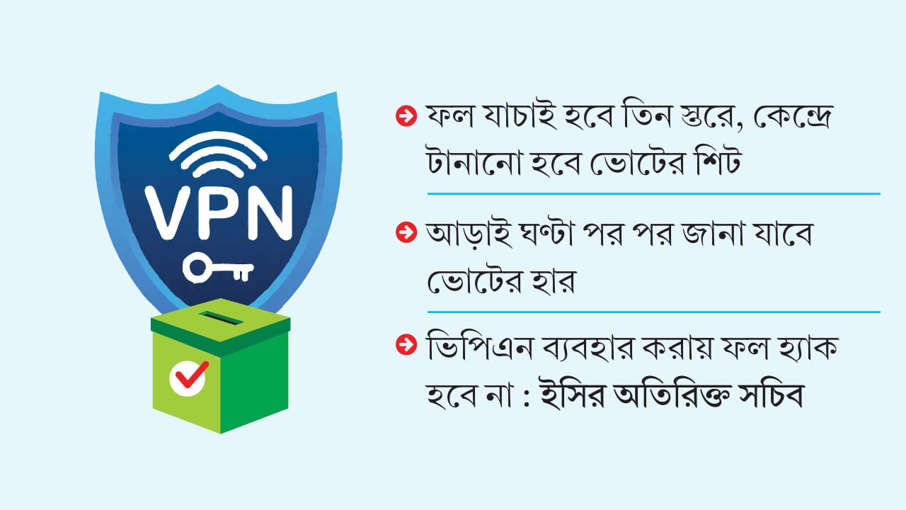 ফল প্রকাশে নানা প্রস্তুতি ইসির স্বচ্ছতা নিয়ে উঠছে প্রশ্ন