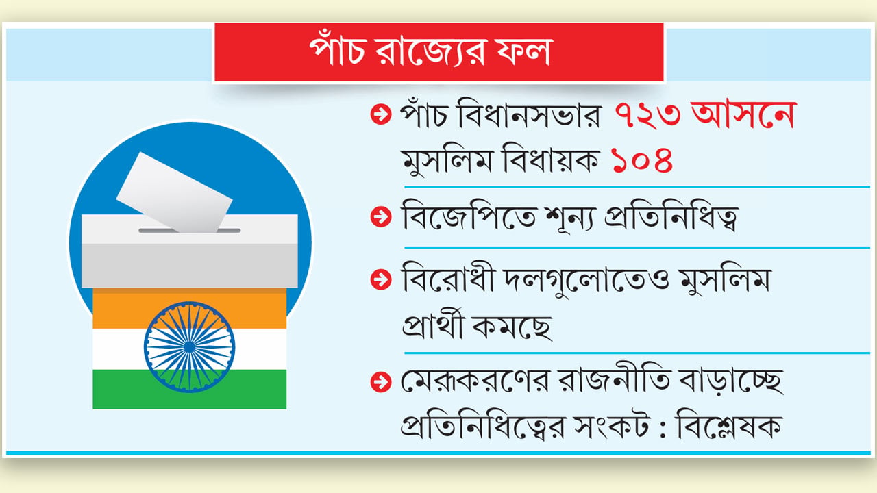ভারতে ভোটের অঙ্কে মুসলিমরা কোথায়