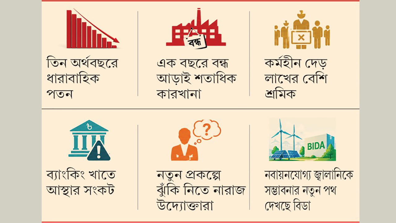 শিল্পে অচলাবস্থা বিনিয়োগে ভাটা