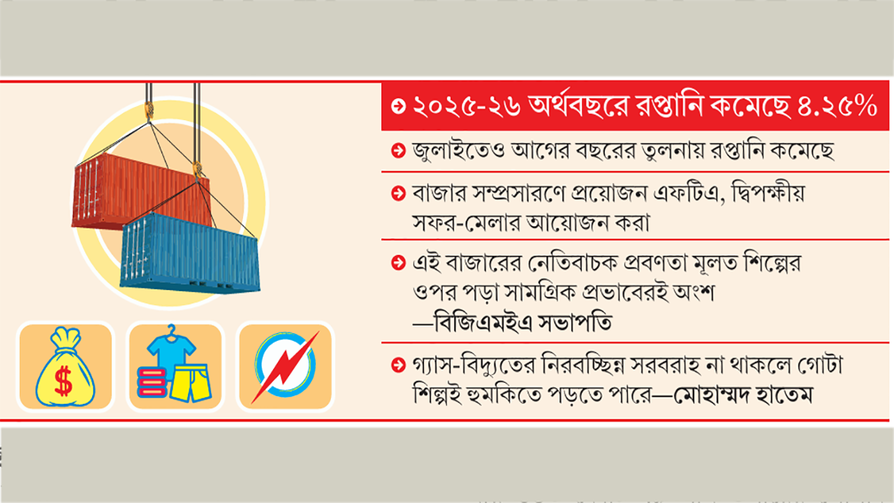 সম্ভাবনার অপ্রচলিত বাজারেও পোশাক রপ্তানিতে টান