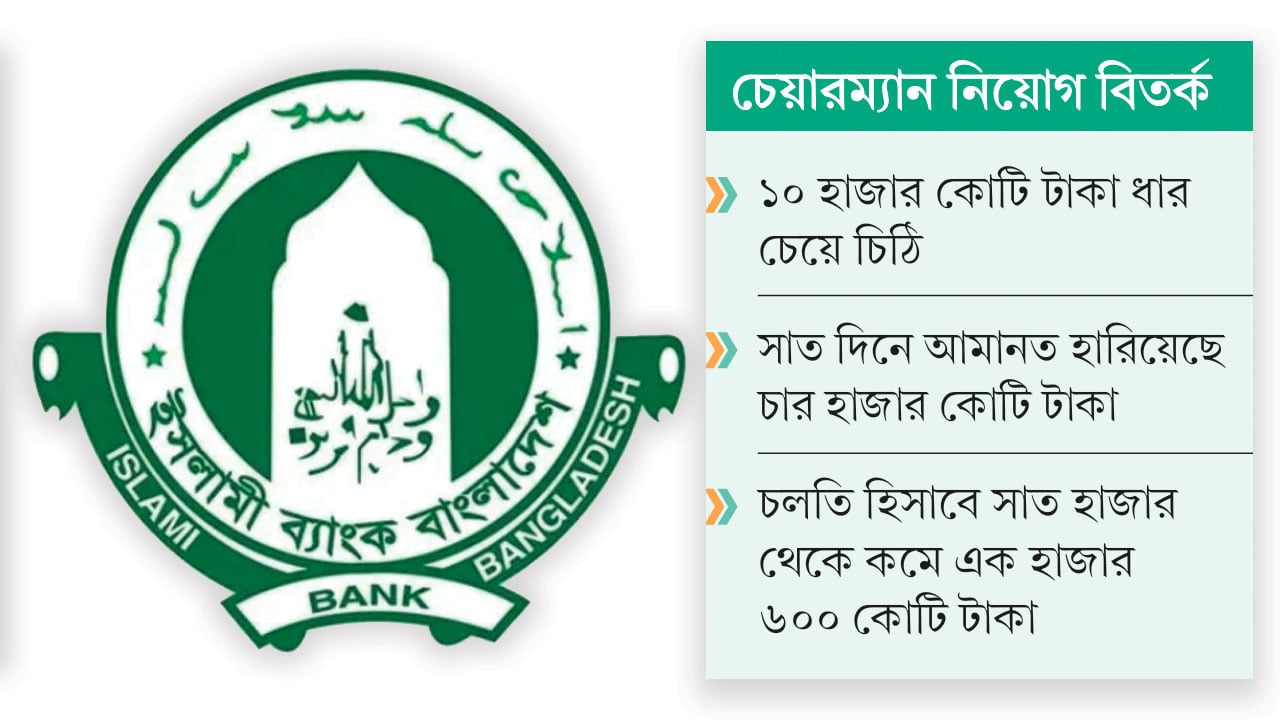 বাংলাদেশ ব্যাংকে নগদ জমা রাখতে ব্যর্থ ইসলামী ব্যাংক