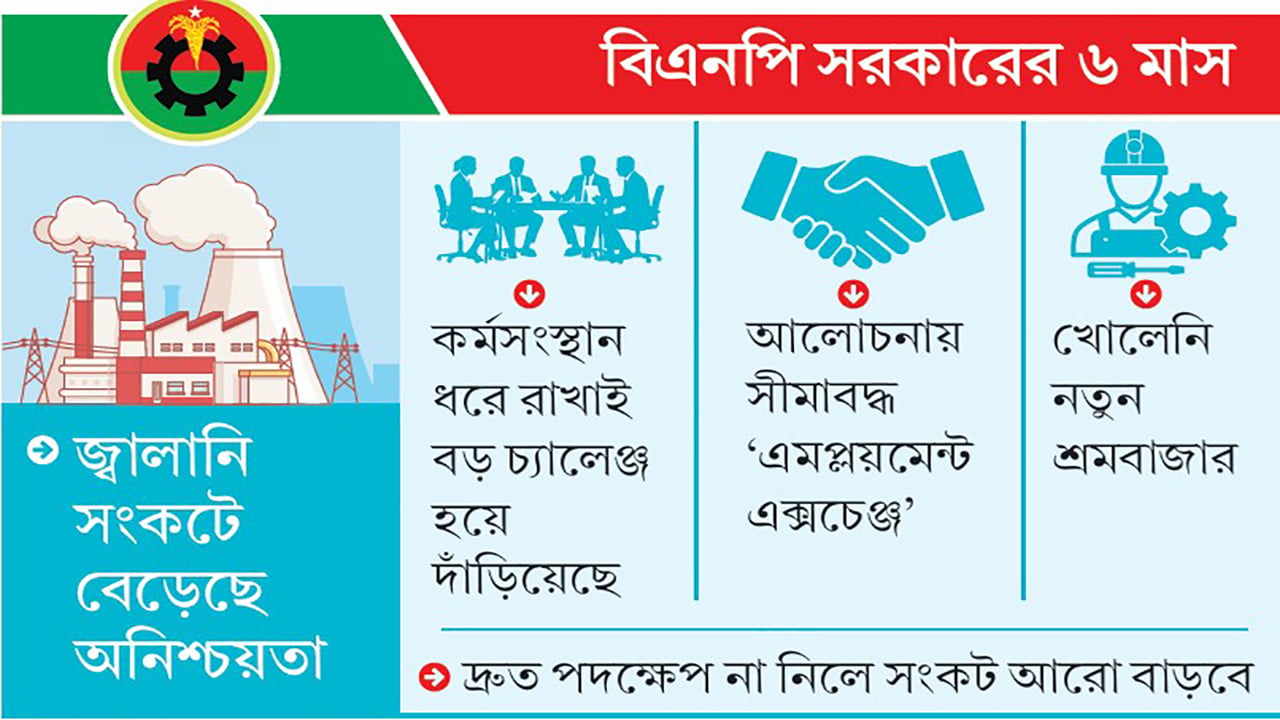 পরিকল্পনাতেই আটকে কর্মসংস্থানের অঙ্গীকার