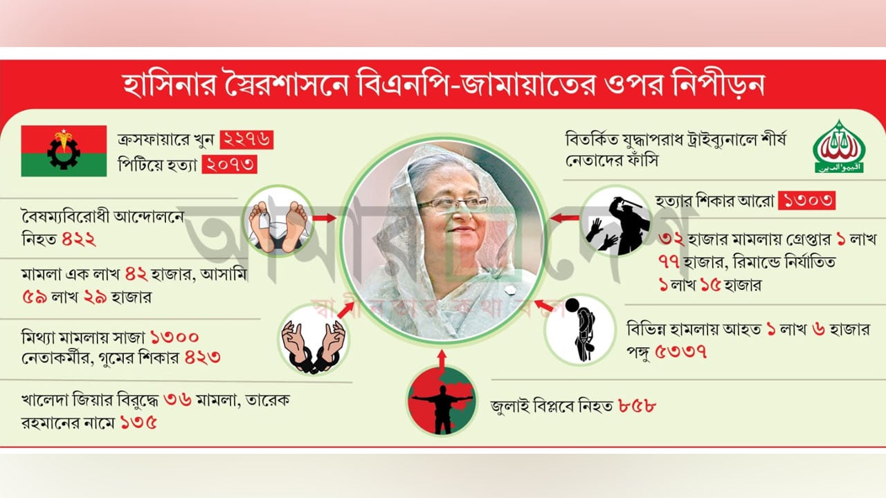 হত্যার শিকার বিএনপির ৪৭৭১ নেতাকর্মী