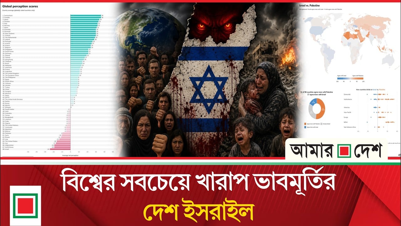 বিশ্বজুড়ে ইসরাইলের ভাবমূর্তি তলানিতে
