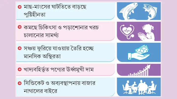 আয়ের চেয়ে ব্যয় দ্বিগুণ কোণঠাসা মধ্যবিত্ত