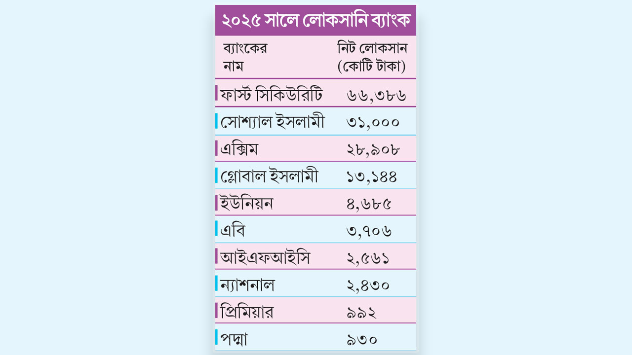 ব্যাংক খাতে ১.৩৬ লাখ কোটি টাকা লোকসান