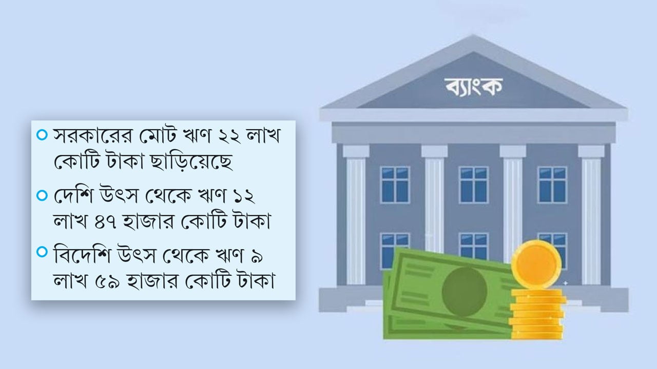 ছয় মাসে সরকারের সুদ পরিশোধে ব্যয় ৭১ হাজার কোটি টাকা