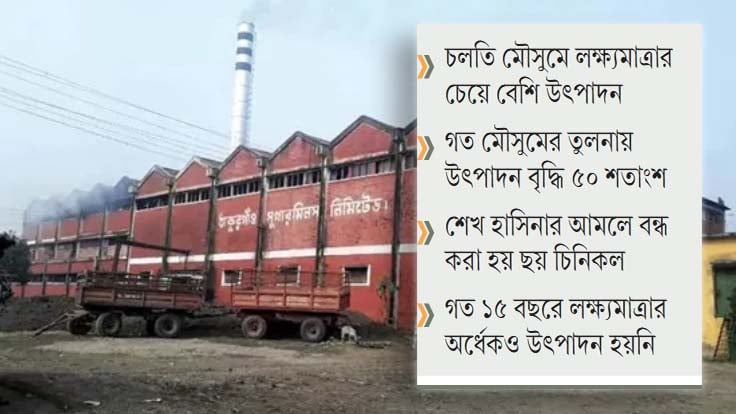 ঘুরে দাঁড়িয়েছে রাষ্ট্রায়ত্ত চিনিকল, উৎপাদন দ্বিগুণ