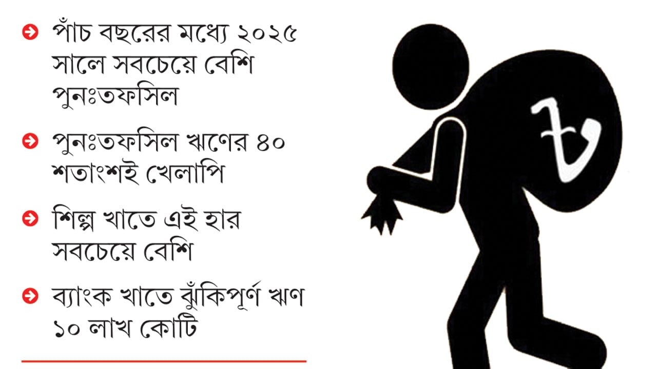 চার লাখ কোটি টাকার খেলাপি ঋণে পুনঃতফসিল সুবিধা
