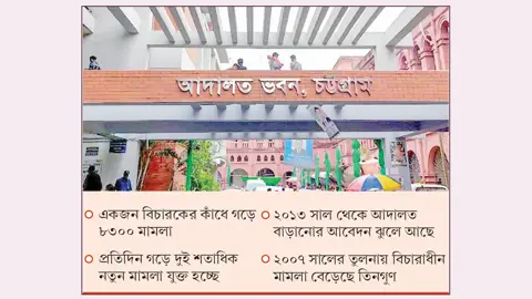 চট্টগ্রামে ৬৬ হাজার মামলা বিচারক মাত্র আটজন