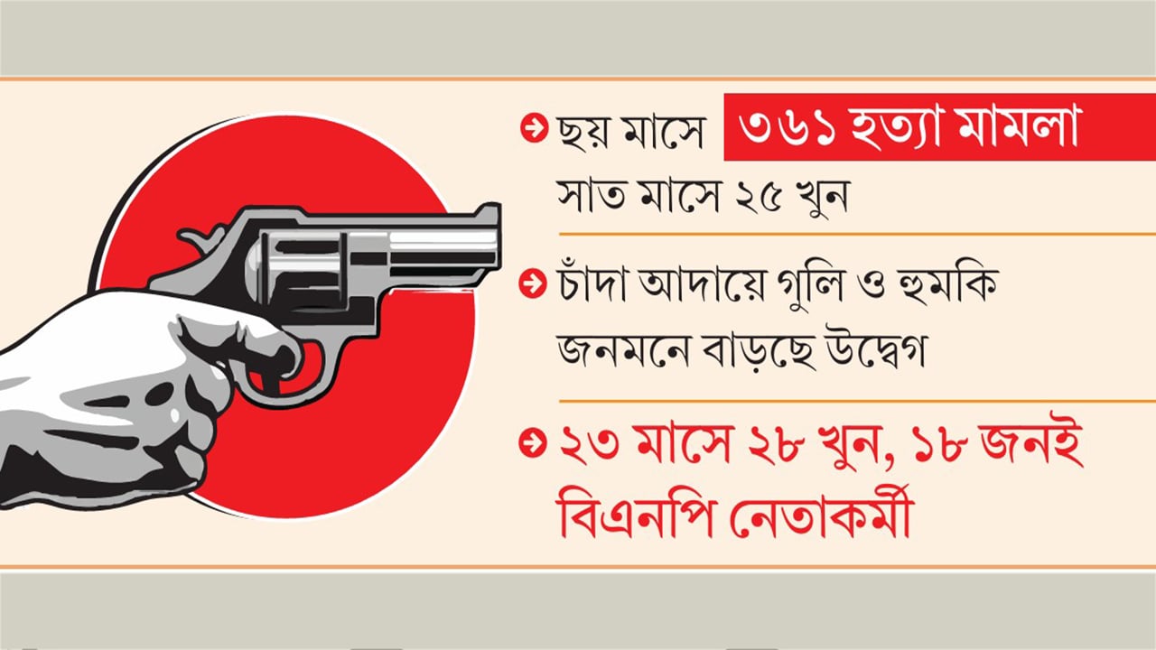 চাঁদাবাজি-হুমকি-খুনে অস্থির চট্টগ্রাম 