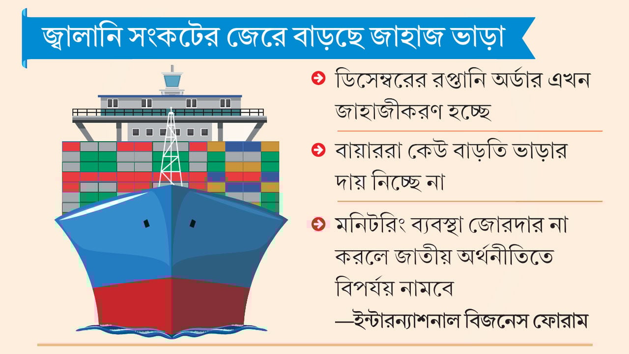 আমদানি-রপ্তানি বাণিজ্যে অশনি সংকেত