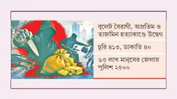ঐতিহ্যের কুমিল্লায় খুনের মিছিল, ১০ মাসে ১২০ হত্যা