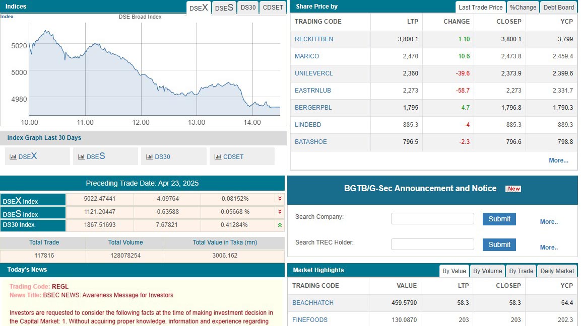 টানা দরপতনে ডিএসই সূচক ৫ হাজার পয়েন্টের নিচে