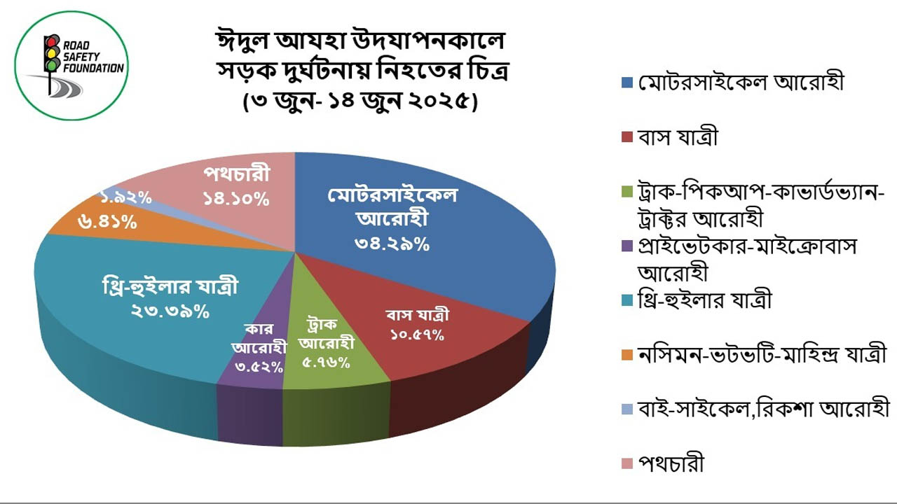 ঈদযাত্রায় সড়ক দুর্ঘটনায় প্রতিদিন গড়ে নিহত ২৬