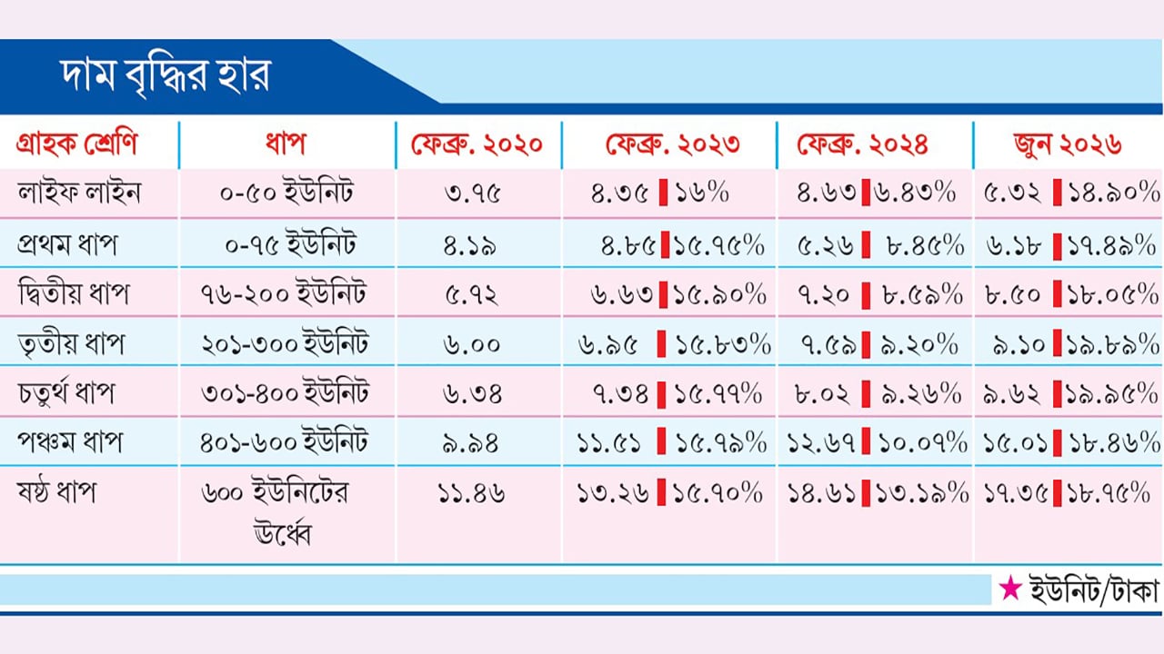 বিদ্যুতের রেকর্ড মূল্যবৃদ্ধি