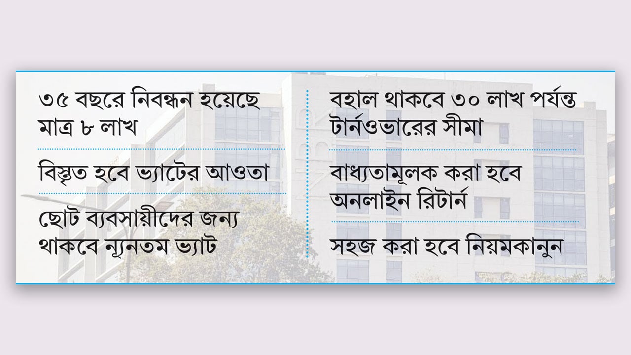 আগামী অর্থবছরে ভ্যাট নিবন্ধনের লক্ষ্য ২০ লাখ