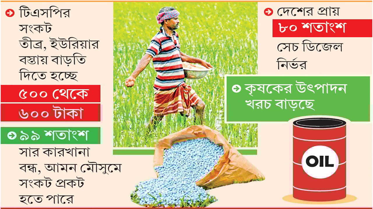 ডিজেল-সারের সংকট, চড়া মূল্যে দিশাহারা কৃষক