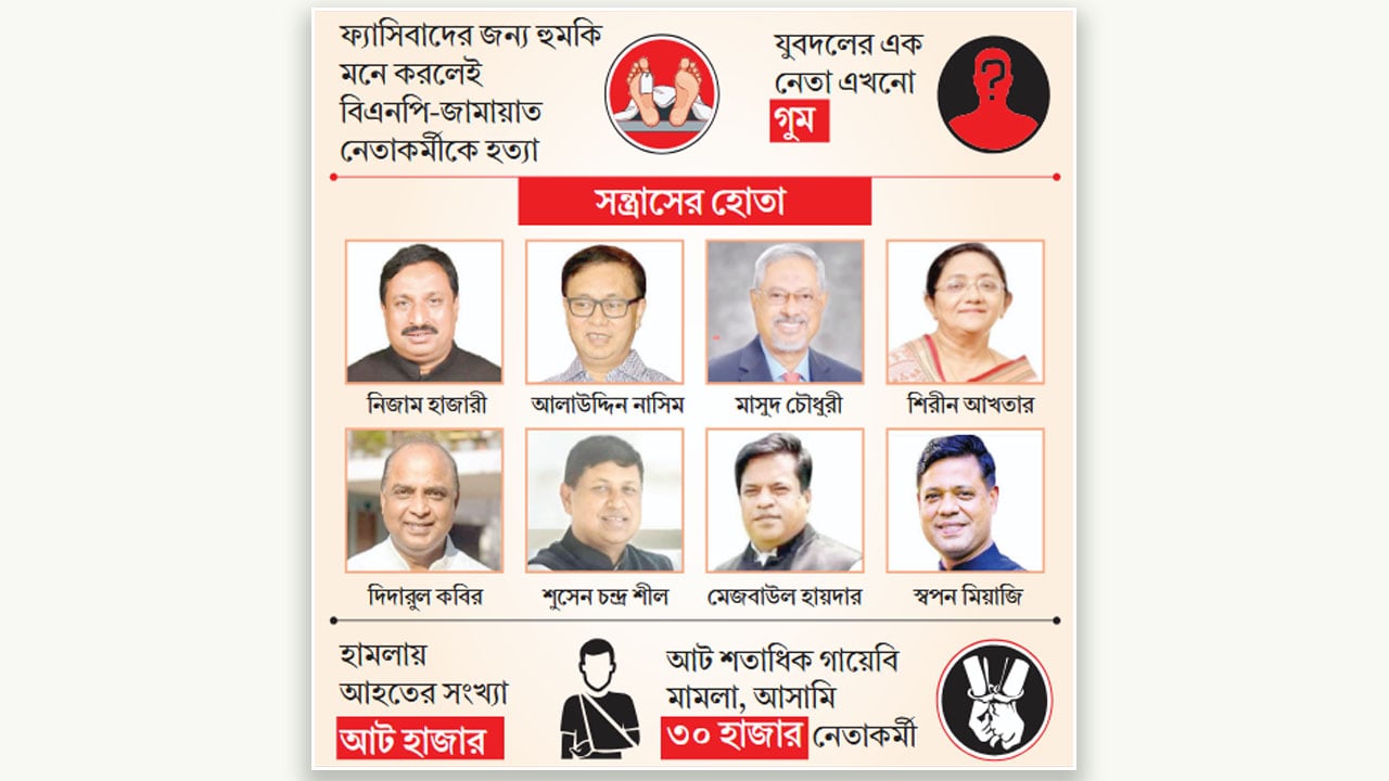 অর্ধশত নেতাকর্মীকে হত্যা, পঙ্গুত্বের শিকার ২৩