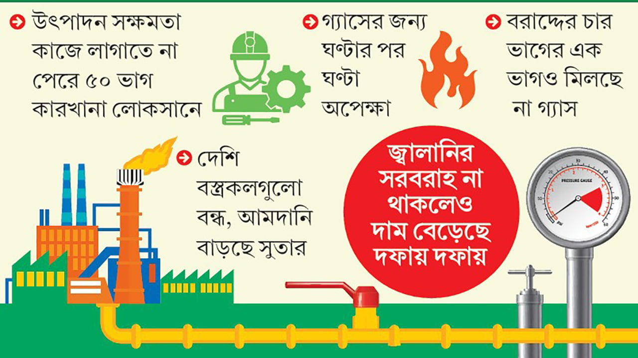 গ্যাস সংকটে শিল্পে বিপর্যয়