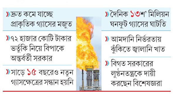 কমছে গ্যাসের উৎপাদন, গভীর হচ্ছে সংকট