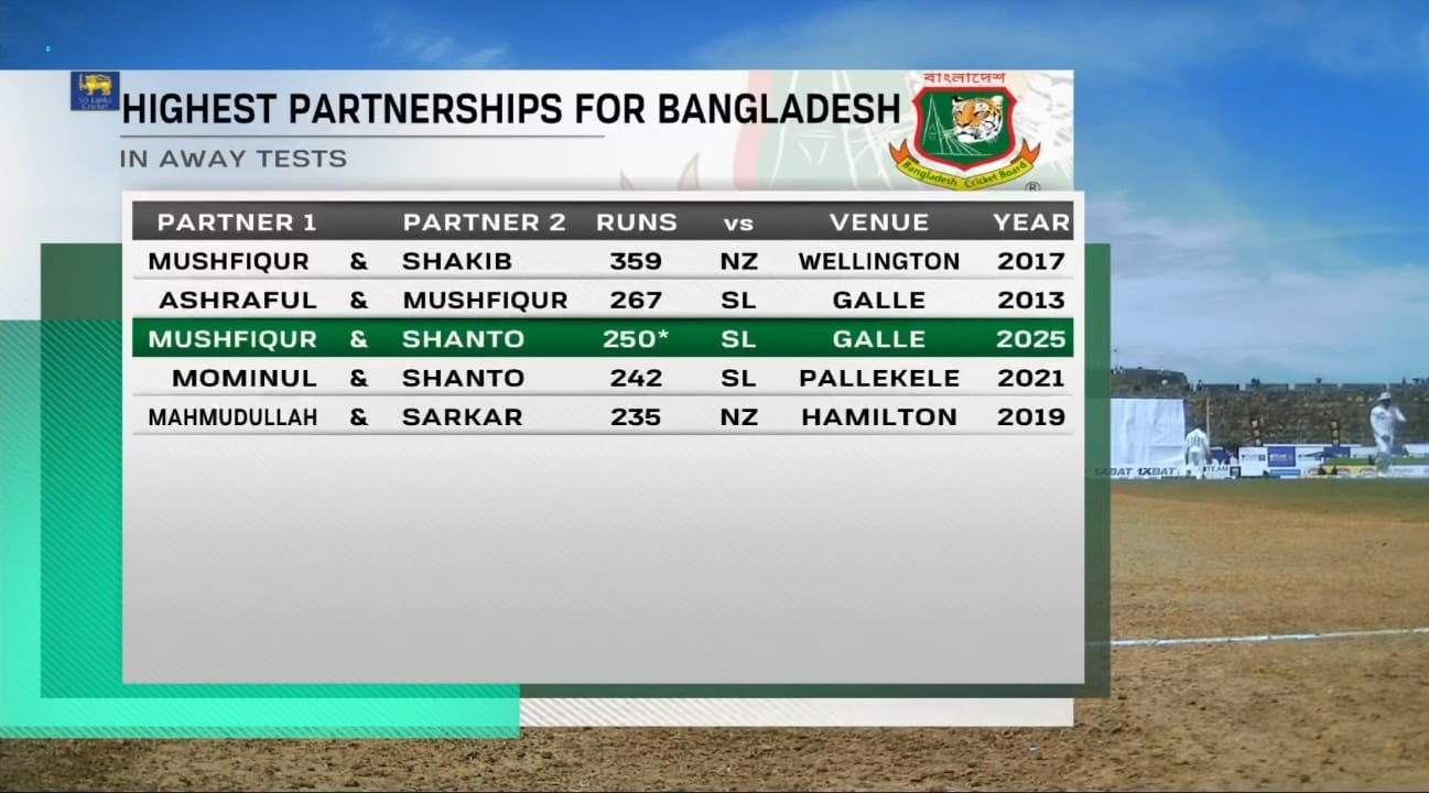 মুশফিক-শান্ত জুটিতে ২৫০, বাংলাদেশ ৩০০