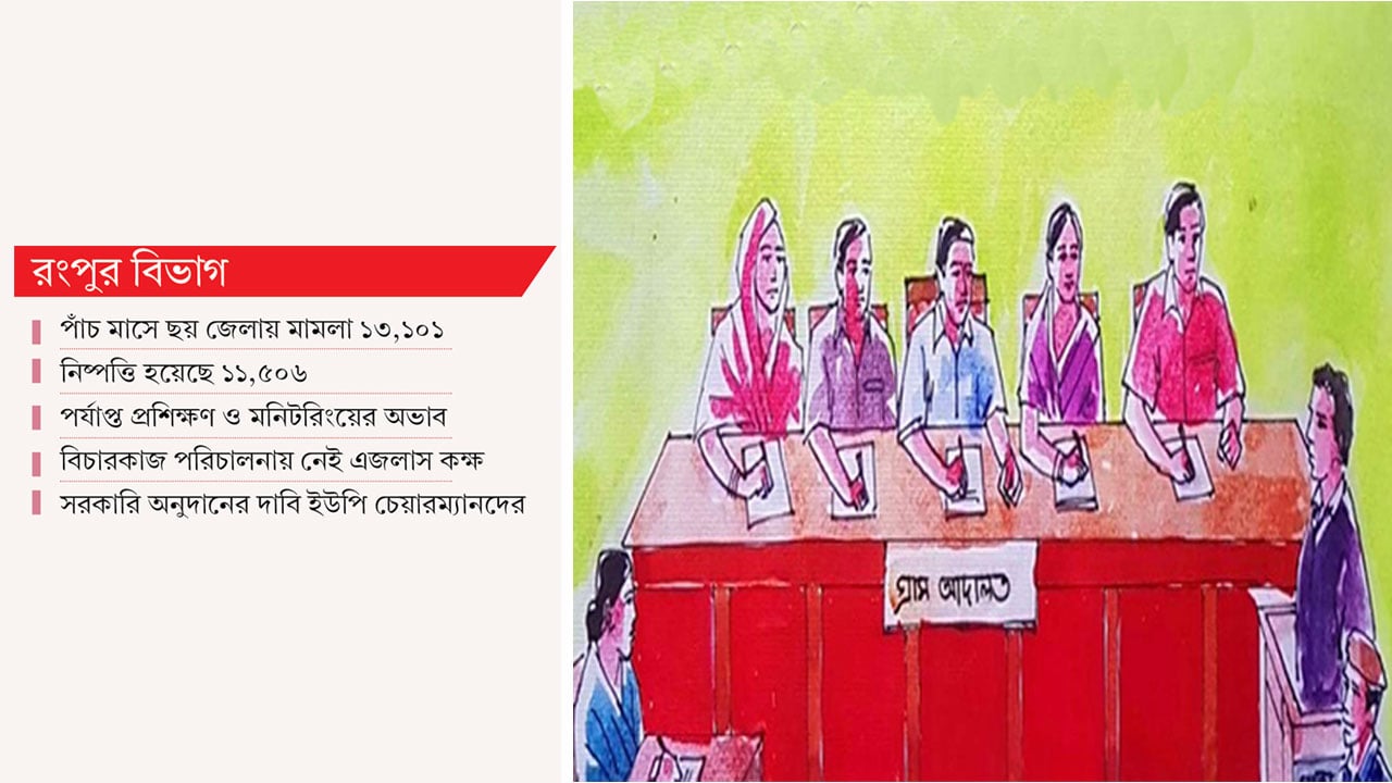 গ্রাম আদালতের ওপর আস্থা বাড়ছে প্রান্তিক মানুষের