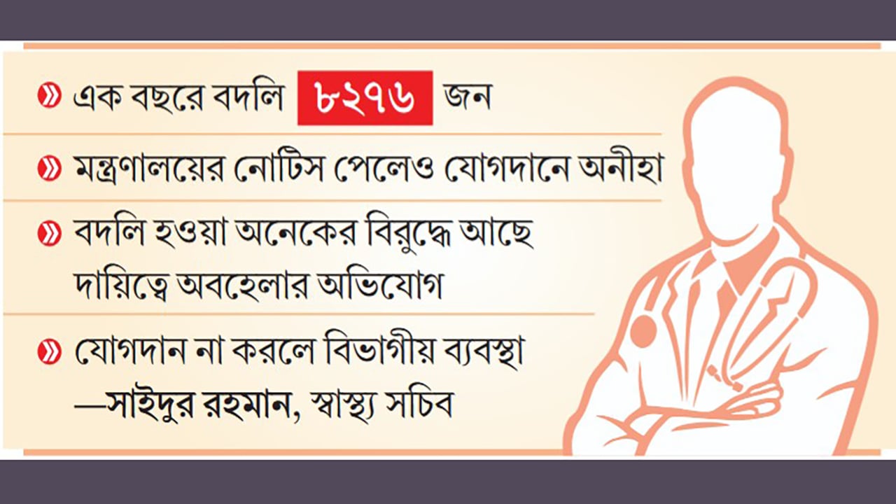 কর্মস্থলে অনুপস্থিত দুই শতাধিক চিকিৎসক