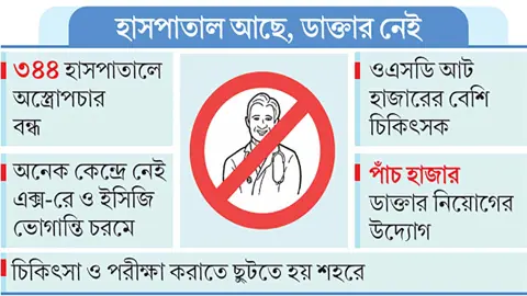 চিকিৎসার মানচিত্রে অন্ধকারে উপজেলা