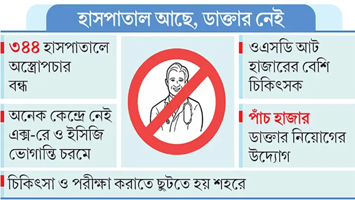 চিকিৎসার মানচিত্রে অন্ধকারে উপজেলা