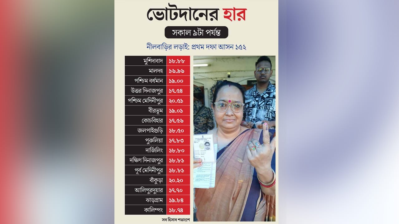 সকাল ৯টা পর্যন্ত ভোটদানে এগিয়ে পশ্চিম মেদিনীপুর, রাজ্যের গড় ১৯ শতাংশ