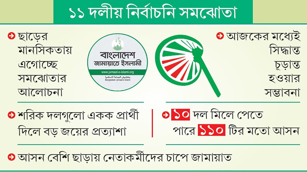 টানাপোড়েনেও জোট ভাঙার ঝুঁকি নিচ্ছে না জামায়াত-চরমোনাই