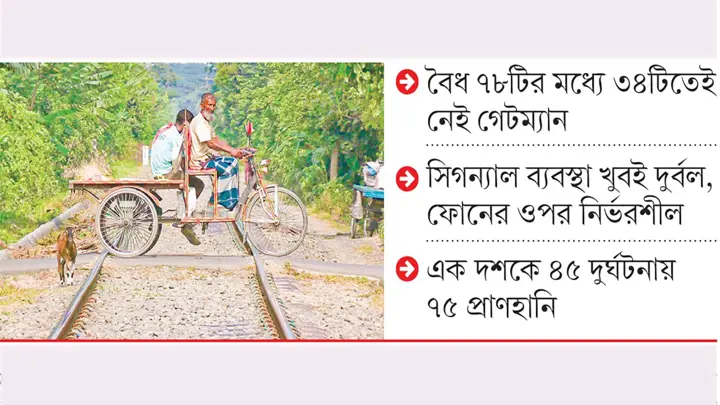 যশোরে ১৭৭ লেভেল ক্রসিংয়ের ৯৯টিই অবৈধ, মৃত্যুফাঁদ