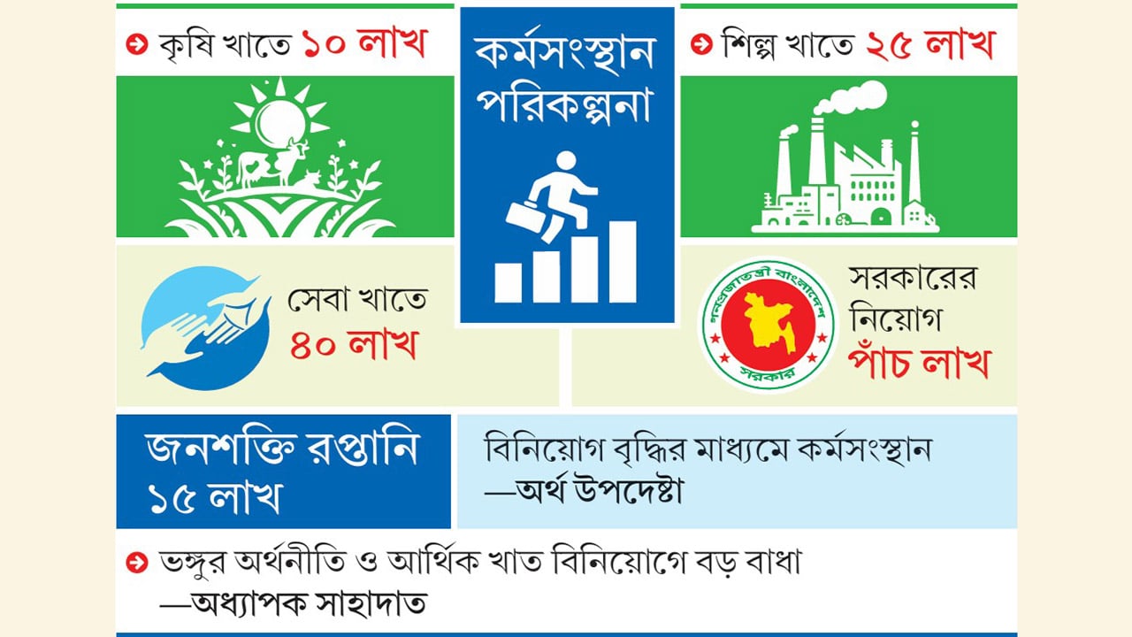 এক কোটি কর্মসংস্থান সৃষ্টিতে যত বাধা