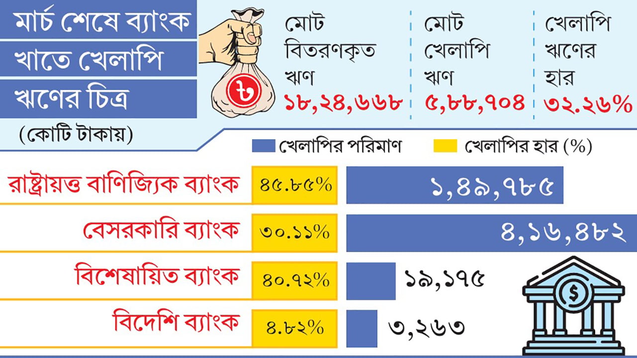বিশেষ ছাড়েও খেলাপি ঋণ ফের ঊর্ধ্বমুখী