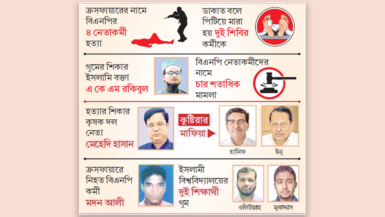 হানিফের জুলুম-নির্যাতনে দুর্বিষহ ছিল জনজীবন