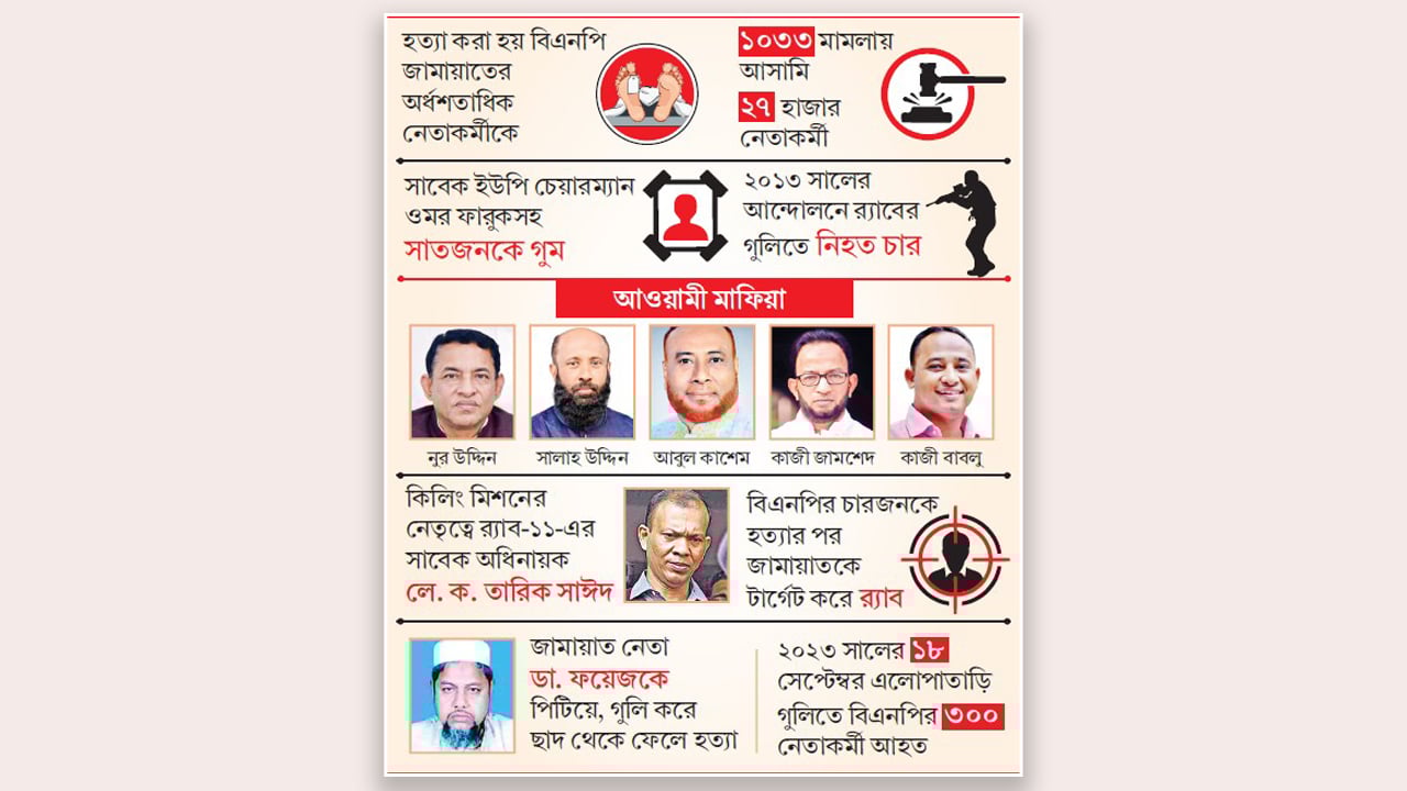 বিএনপি-জামায়াতের ঘাঁটি দখলে নিতে চলে গুম-খুন