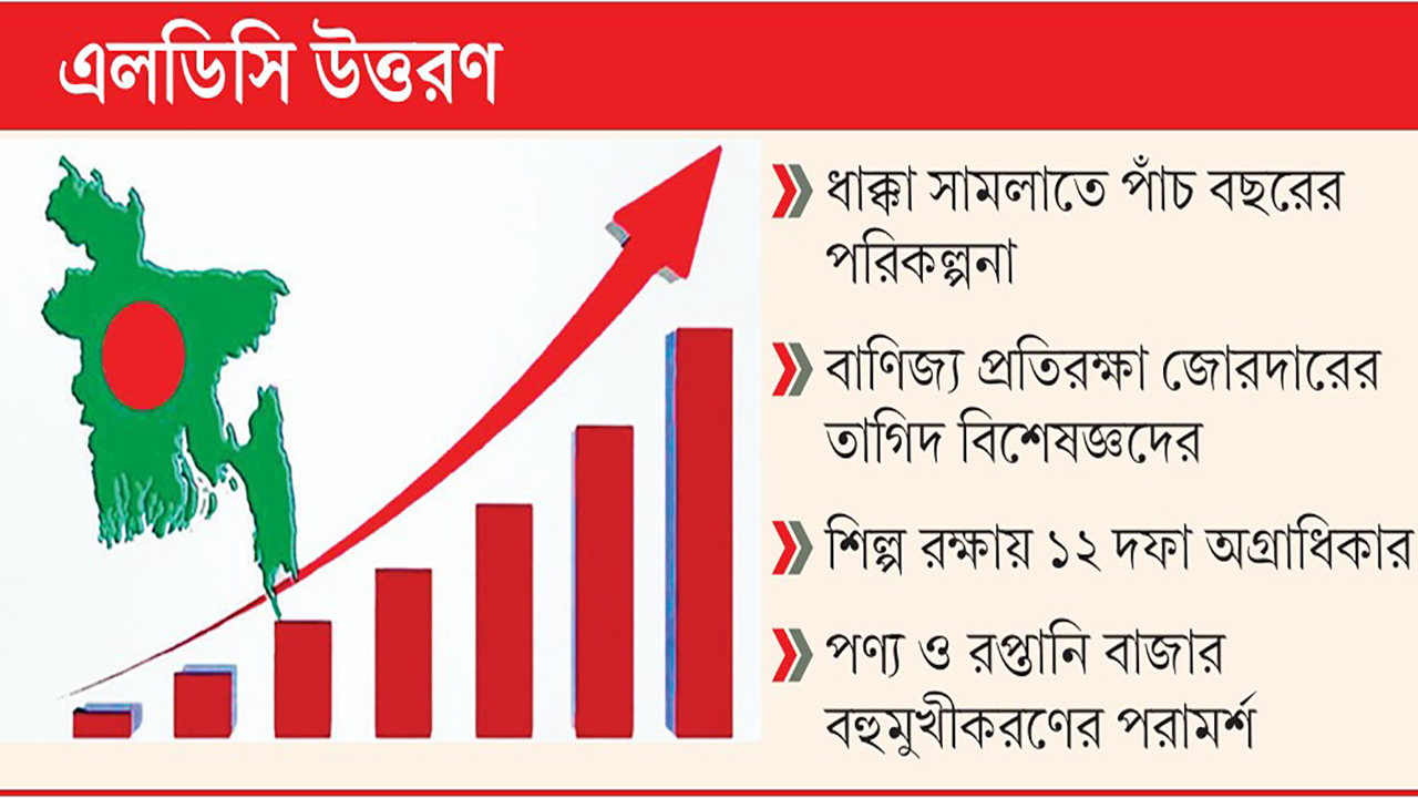 আন্তর্জাতিক বাণিজ্যে বাংলাদেশ তীব্র প্রতিযোগিতার মুখে