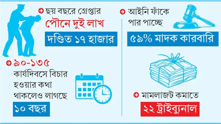 মাদক মামলায় সাজা কম, খালাস বেশি