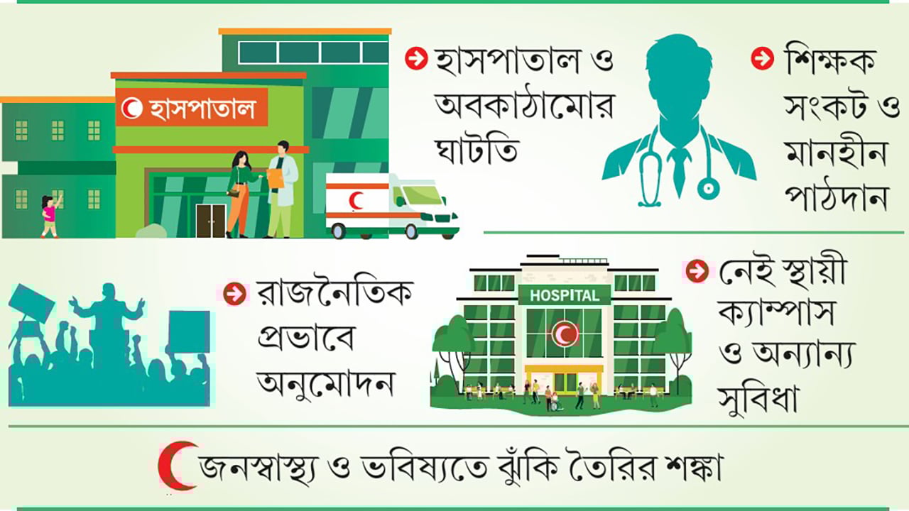 মানহীন মেডিকেল কলেজ হয়ে উঠছে গলার কাঁটা