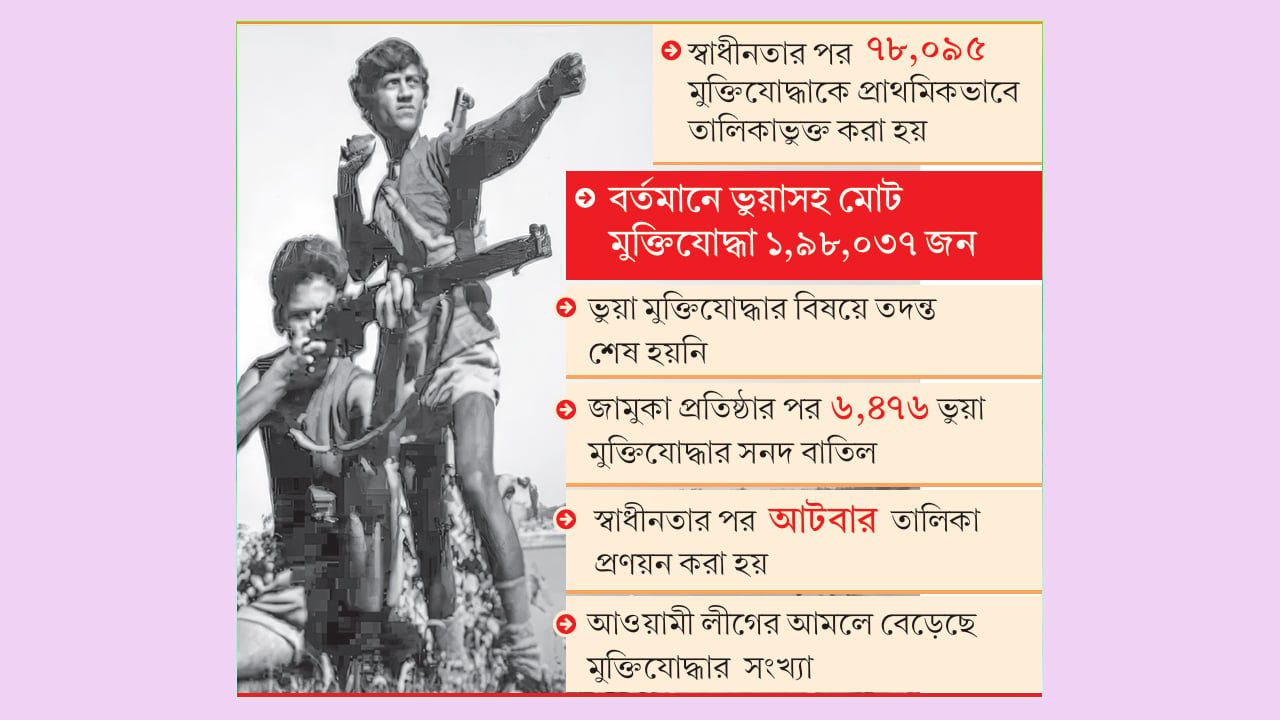 ৭৯ হাজার ‘ভুয়া মুক্তিযোদ্ধা’